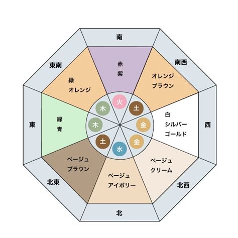 東北 風水 色|風水方位：北東